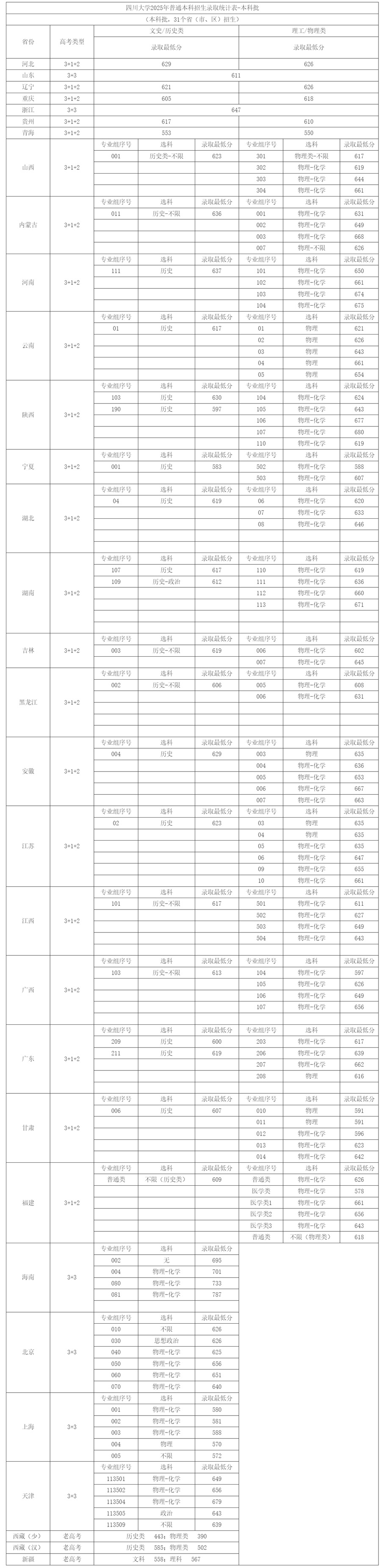 2025年四川大學(xué)高考錄取分數(shù)線