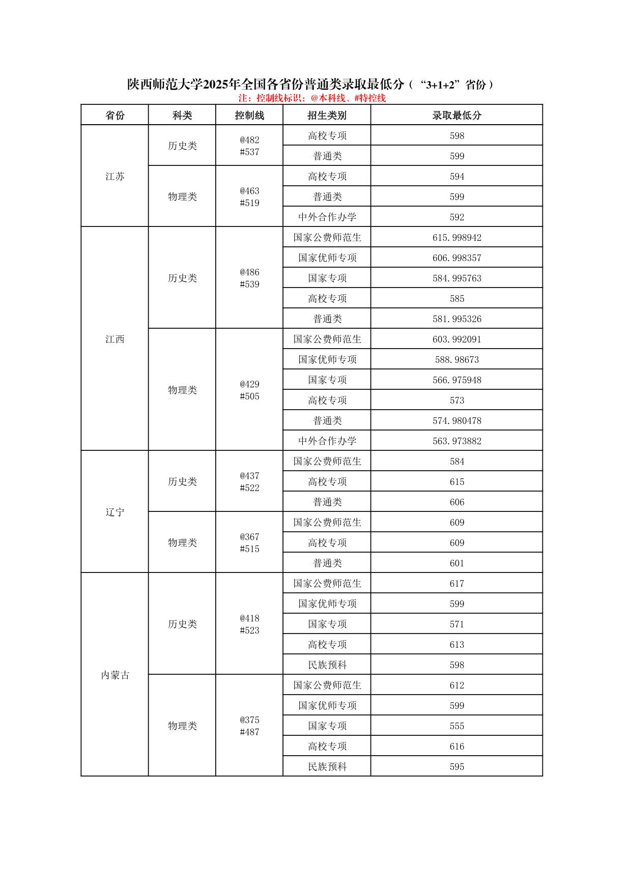 陜西師范大學(xué)2025年普通類(lèi)、體育類(lèi)專(zhuān)業(yè)錄取最低分