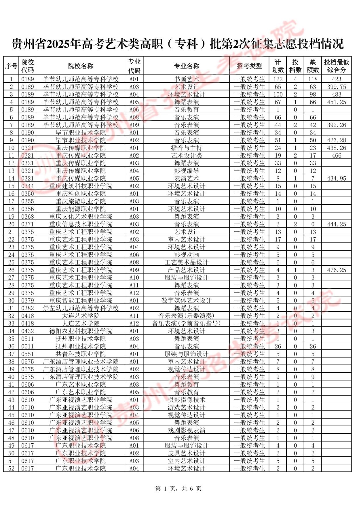 貴州省2025年高考藝術(shù)類高職（?？疲┡?次征集志愿投檔情況