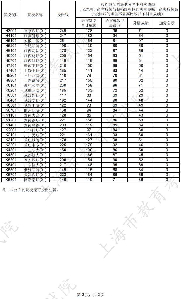 上海市2025年普通高校招生?？破胀ㄅ卧盒Ｍ稒n分?jǐn)?shù)線