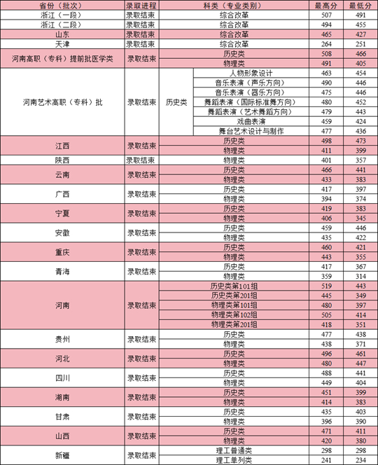 洛陽職業(yè)技術(shù)學院2025年招生錄取工作圓滿完成