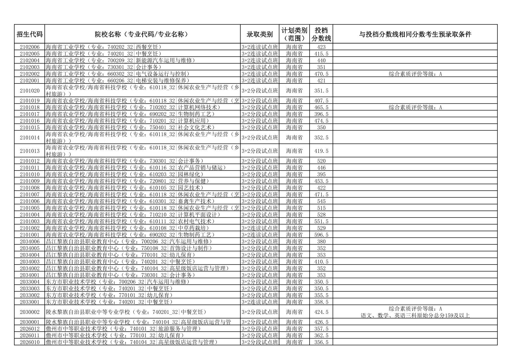2025年海南省中等學(xué)校招生第三批投檔分?jǐn)?shù)線（一）（二）