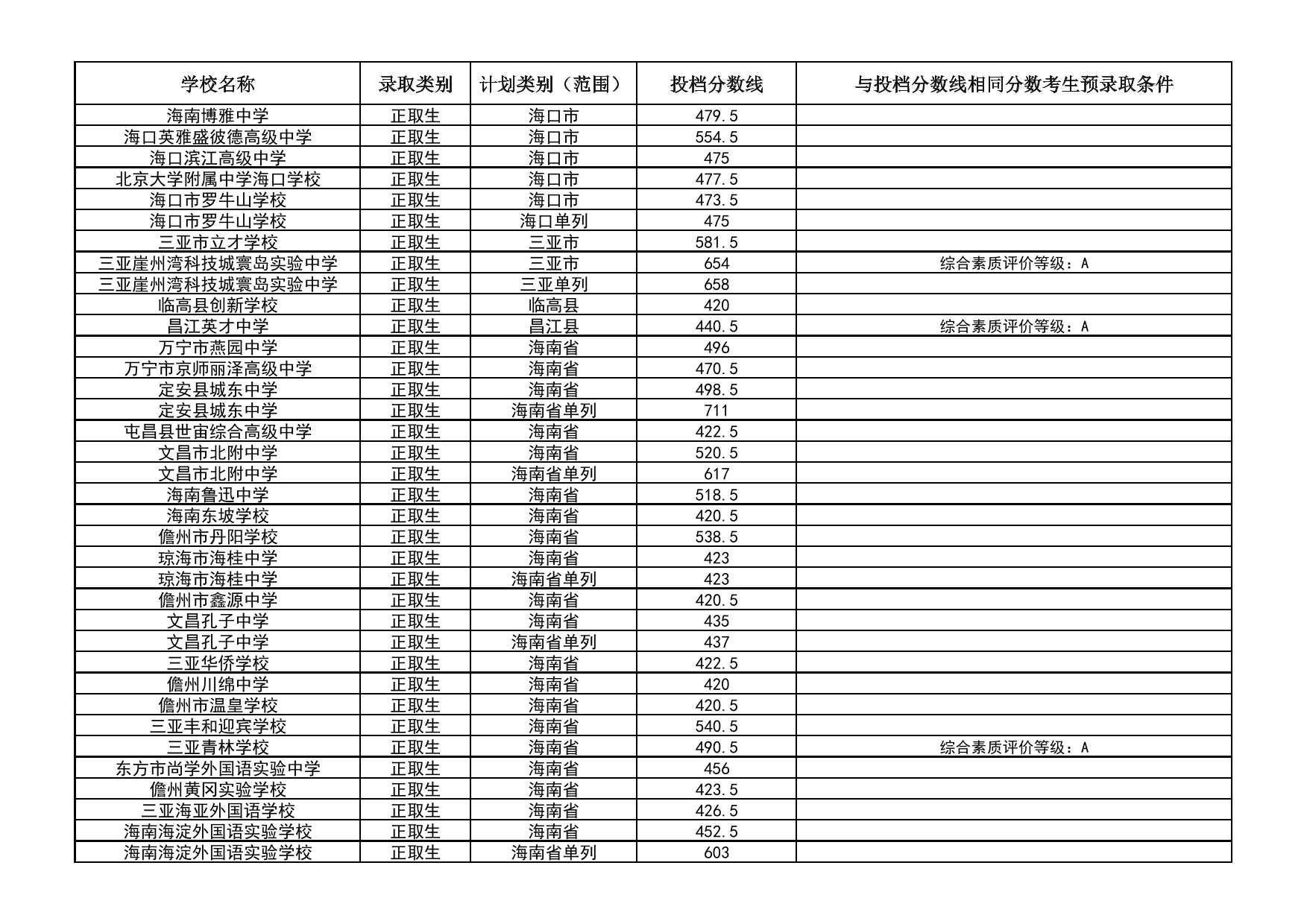 2025年海南省中等學(xué)校招生第三批投檔分?jǐn)?shù)線（一）（二）