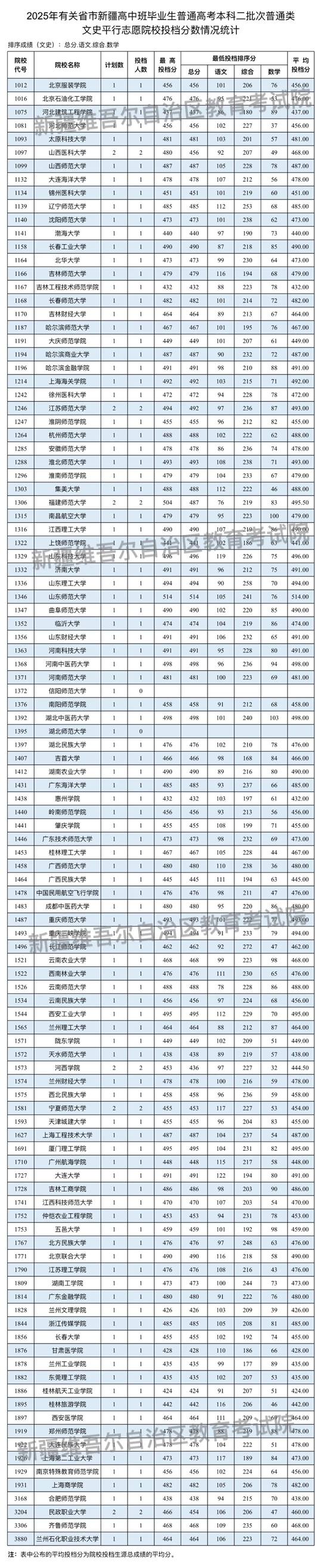 新疆維吾爾自治區(qū)2025年普通高校招收有關(guān)省市新疆高中班畢業(yè)生本科二批次投檔情況
