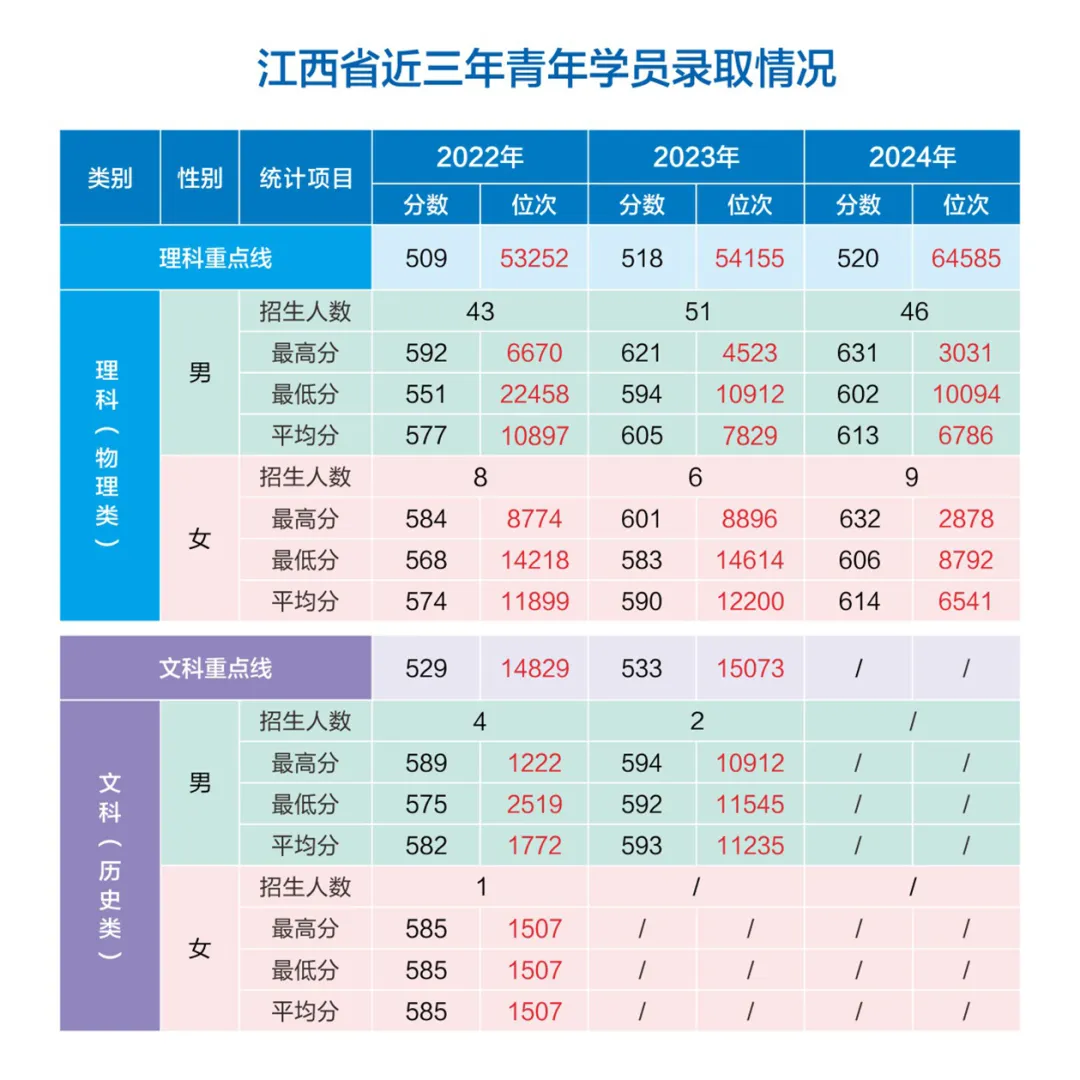 網(wǎng)絡(luò)空間部隊(duì)信息工程大學(xué)2022-2024年各?。ㄊ小⒆灾螀^(qū)）錄取分?jǐn)?shù)
