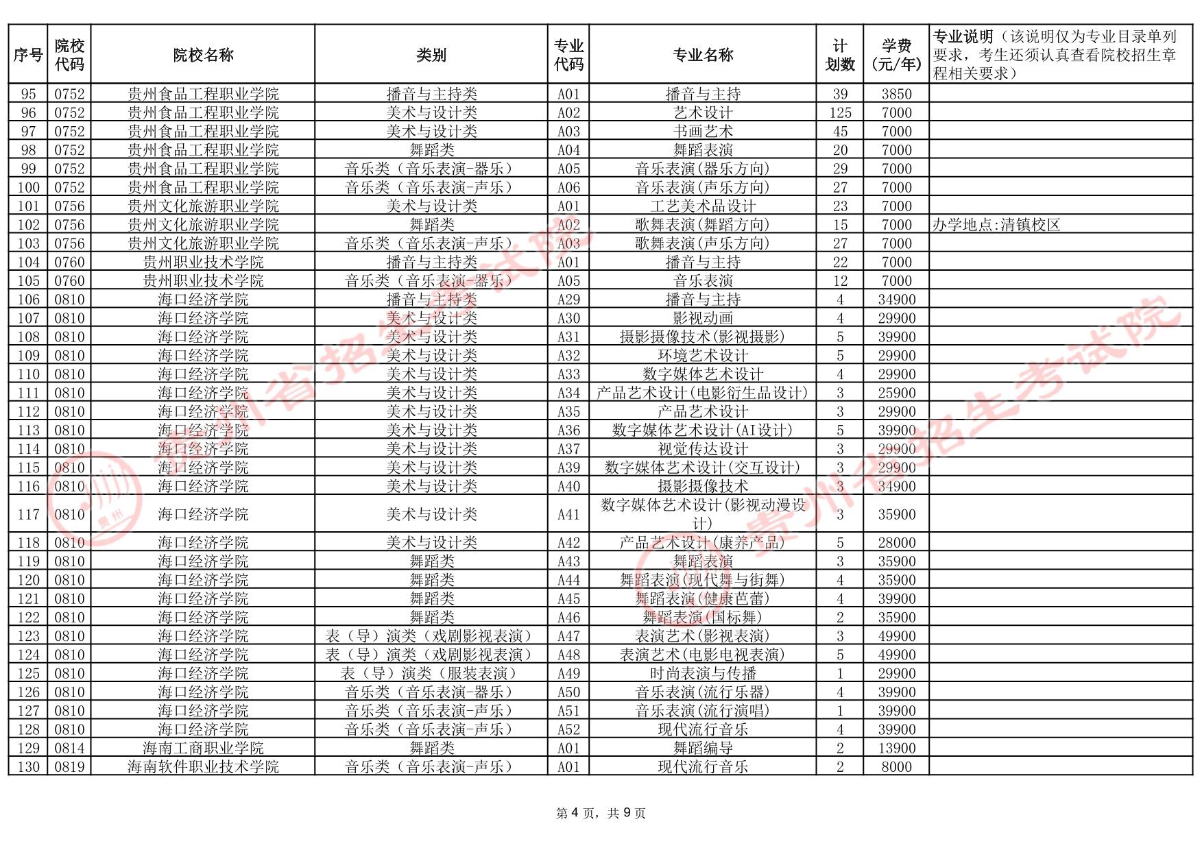 貴州省2025年高考藝術(shù)類高職（專科）批院校第2次征集志愿計劃統(tǒng)計表