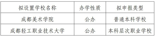 四川省教育廳關(guān)于2025年第二批擬申報高校設(shè)置事項的公示