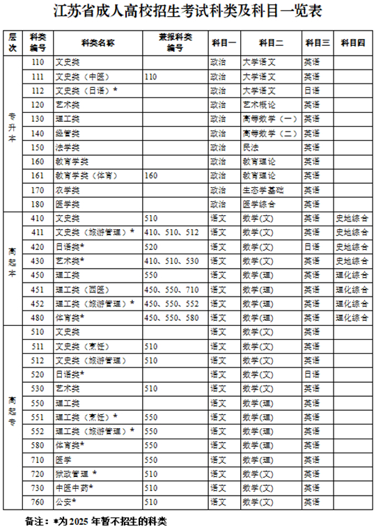 成人高考知多少（3）江蘇省成人高考有哪些科類和考試科目？