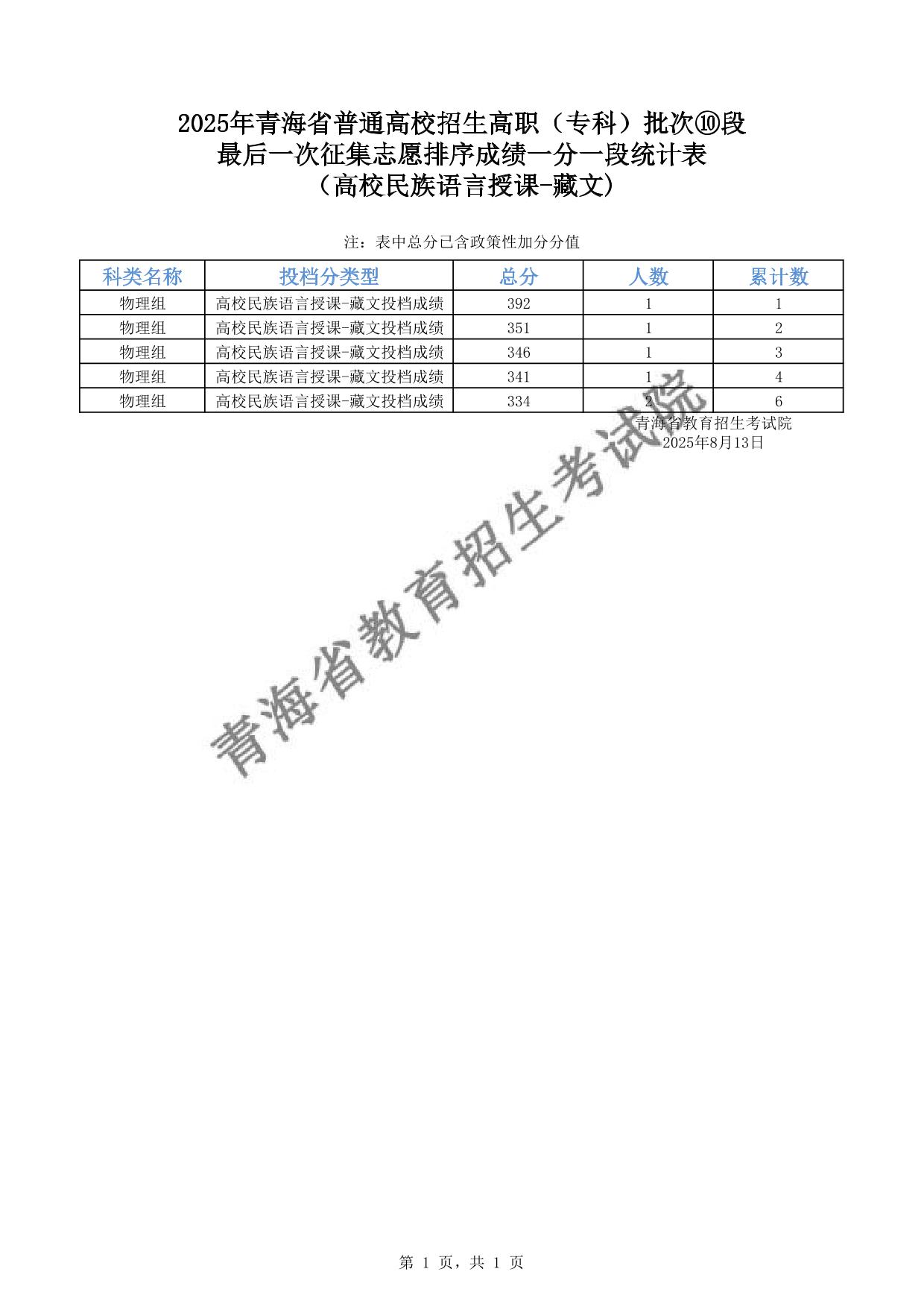 2025年青海省普通高校招生高職(?？?批次⑩段最后一次征集志愿排序成績(jī)一分一段統(tǒng)計(jì)表(高校民族語言授課-藏文)