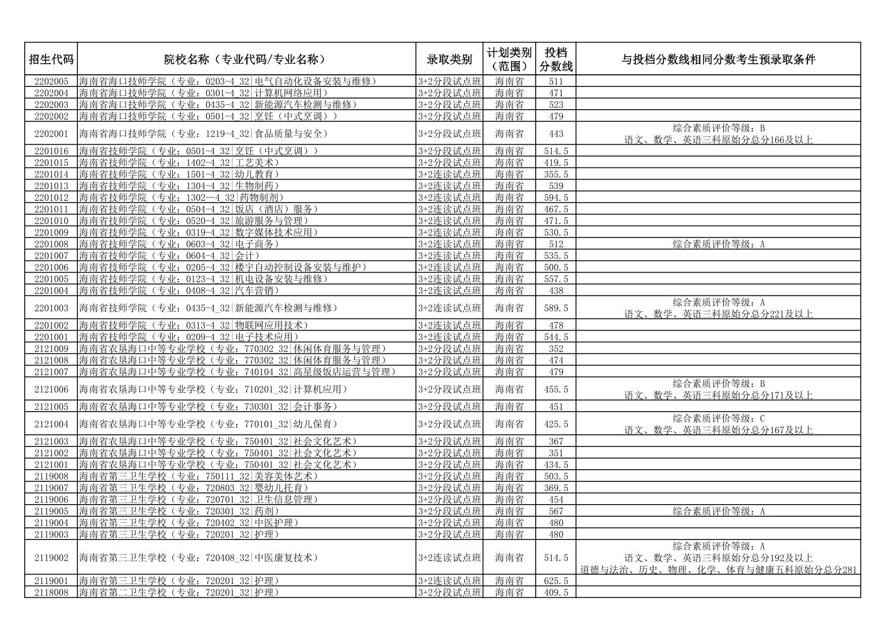 2025年海南省中等學(xué)校招生第三批投檔分?jǐn)?shù)線（一）（二）