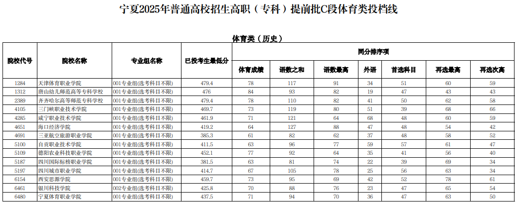 寧夏2025年普通高校招生高職（專科）提前批C段體育類投檔線