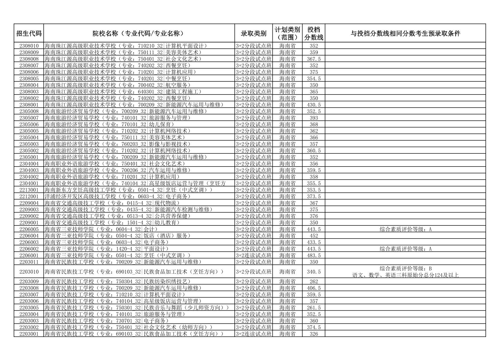 2025年海南省中等學(xué)校招生第三批投檔分?jǐn)?shù)線（一）（二）