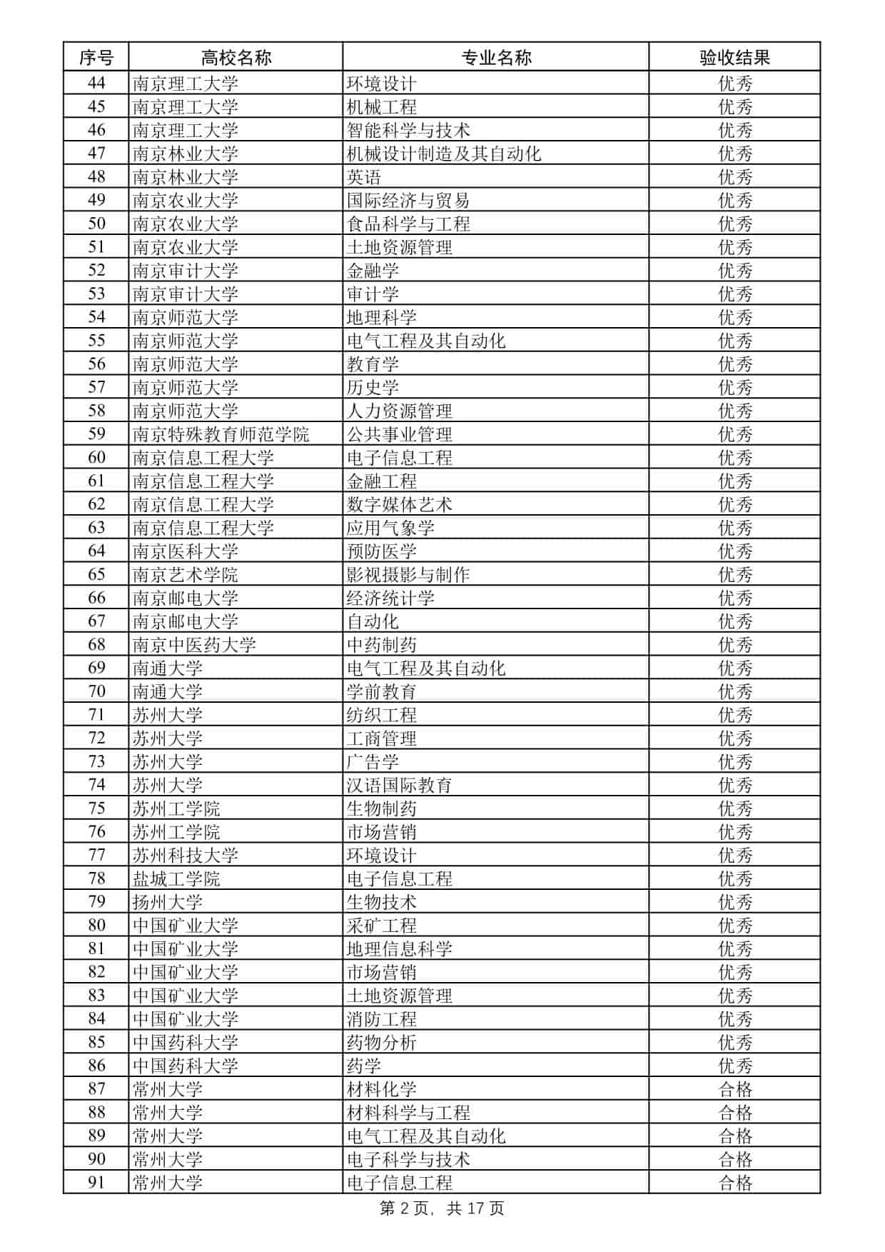2025年度江蘇高校品牌專業(yè)建設(shè)工程二期項(xiàng)目驗(yàn)收結(jié)果公示