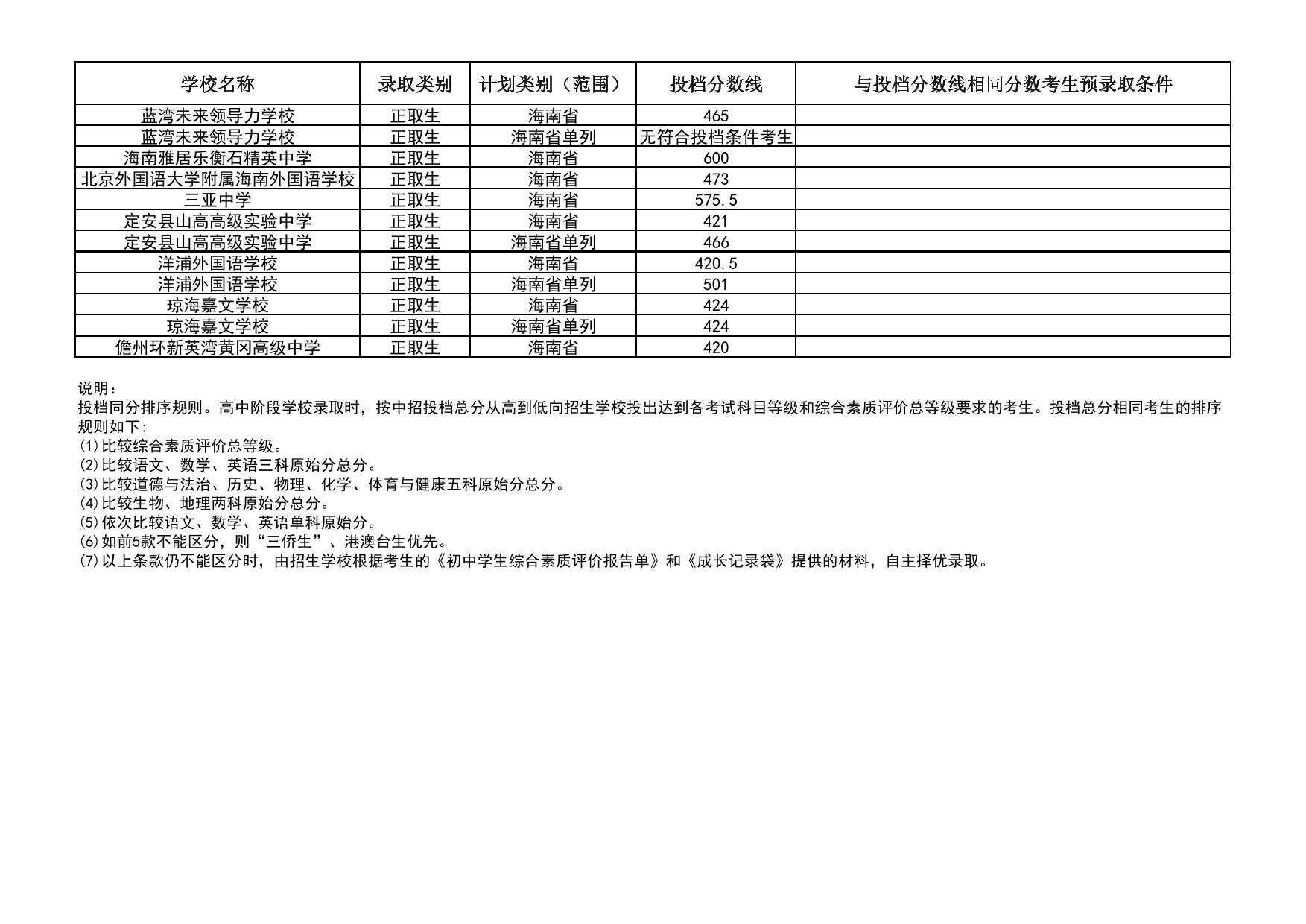 2025年海南省中等學(xué)校招生第三批投檔分?jǐn)?shù)線（一）（二）