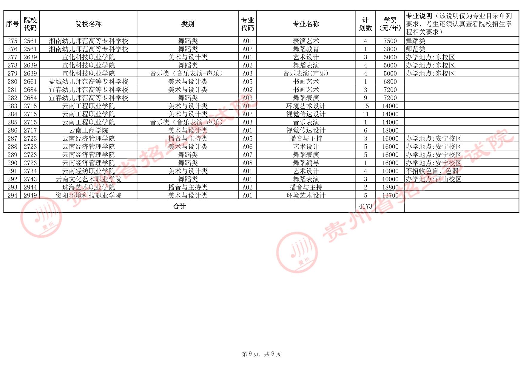 貴州省2025年高考藝術(shù)類高職（?？疲┡盒５?次征集志愿計劃統(tǒng)計表