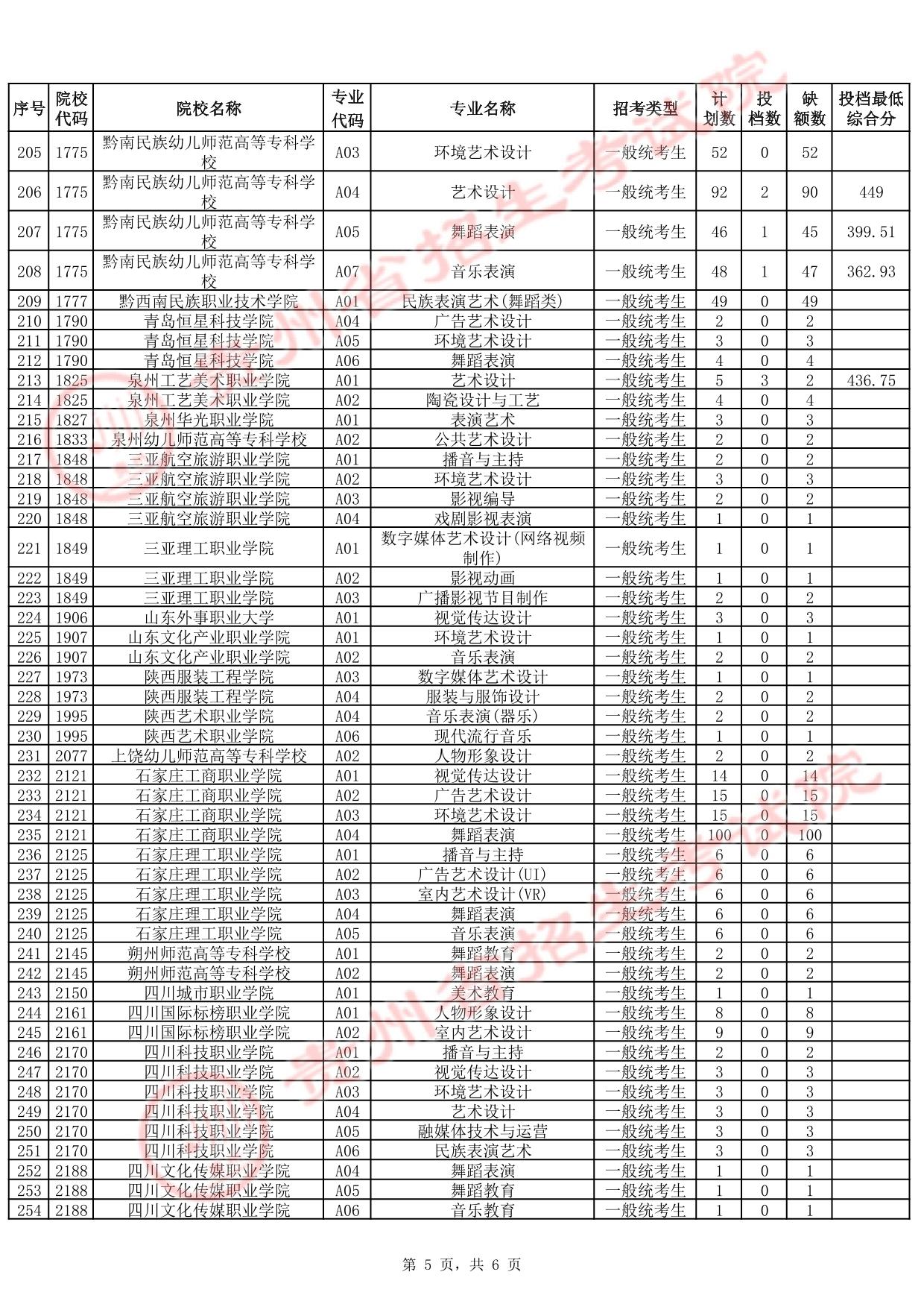 貴州省2025年高考藝術(shù)類高職（?？疲┡?次征集志愿投檔情況