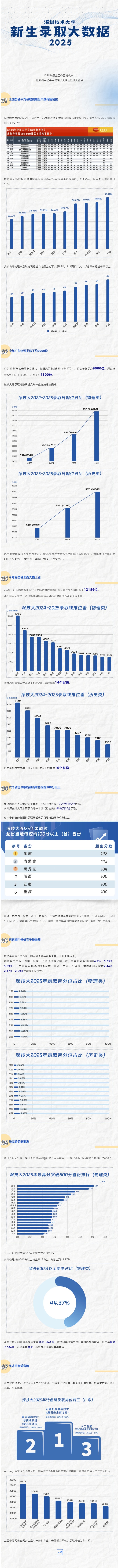 深圳技術(shù)大學(xué)2025年新生錄取大數(shù)據(jù)