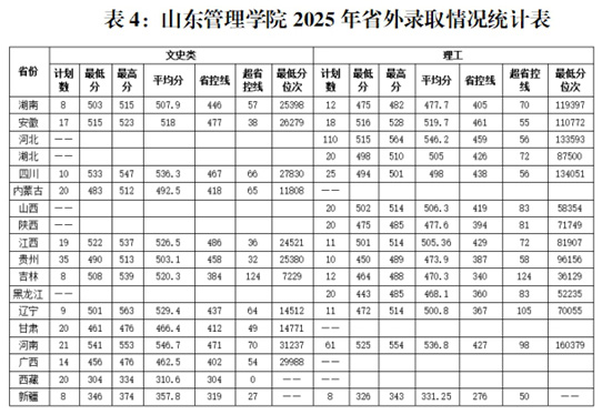 山東管理學(xué)院2025年招生錄取工作圓滿結(jié)束