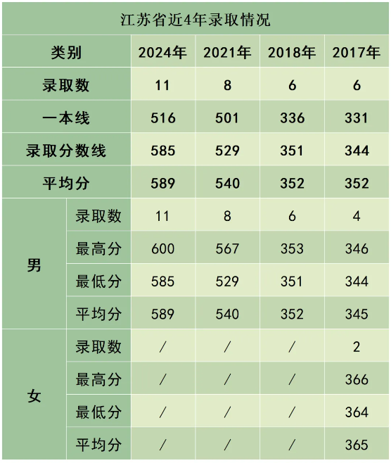陸軍防化學(xué)院近3年、5年各省市錄取分?jǐn)?shù)線