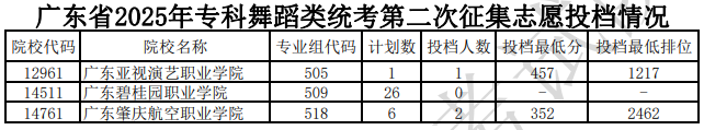 廣東省2025年專(zhuān)科舞蹈類(lèi)統(tǒng)考第二次征集志愿投檔情況（含分?jǐn)?shù)線(xiàn)）