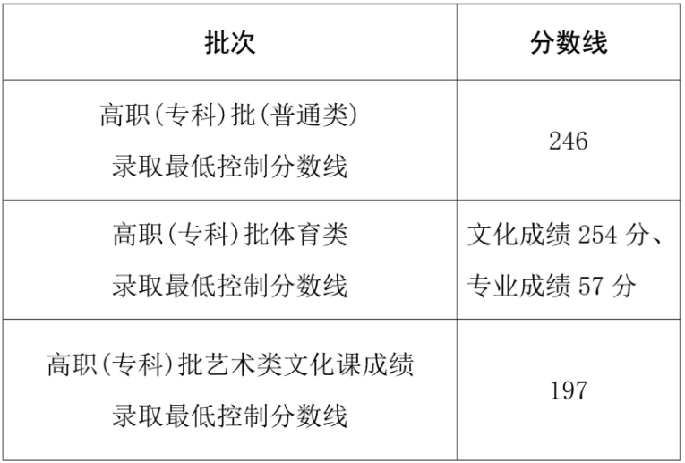 2025年海南省普通高校招生高職(?？?批錄取最低控制分數(shù)線
