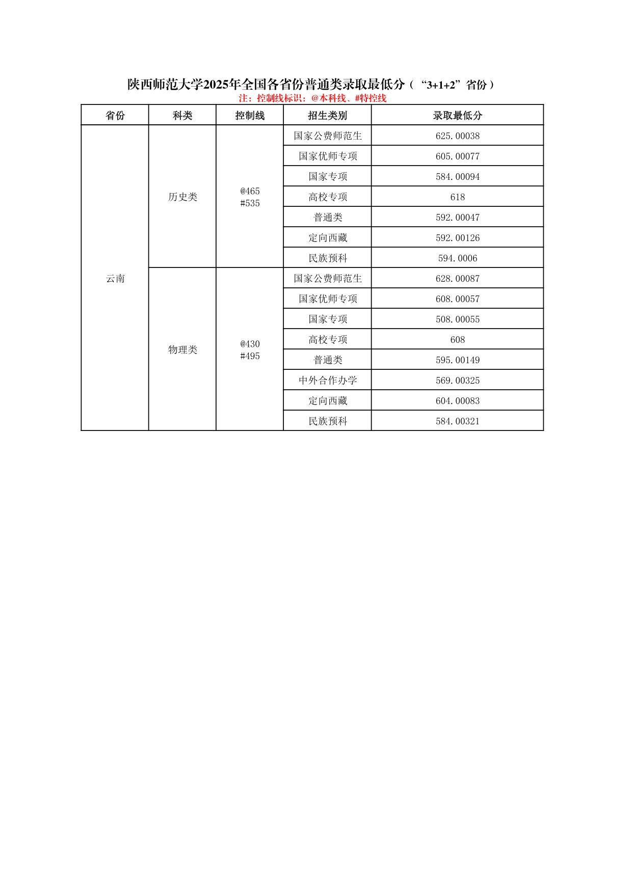 陜西師范大學(xué)2025年普通類(lèi)、體育類(lèi)專(zhuān)業(yè)錄取最低分