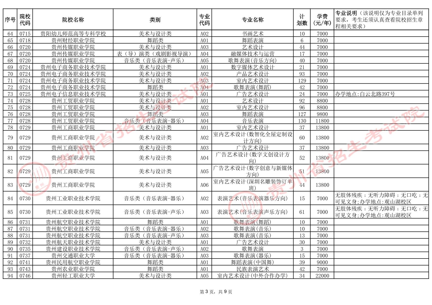 貴州省2025年高考藝術(shù)類高職（?？疲┡盒５?次征集志愿計劃統(tǒng)計表