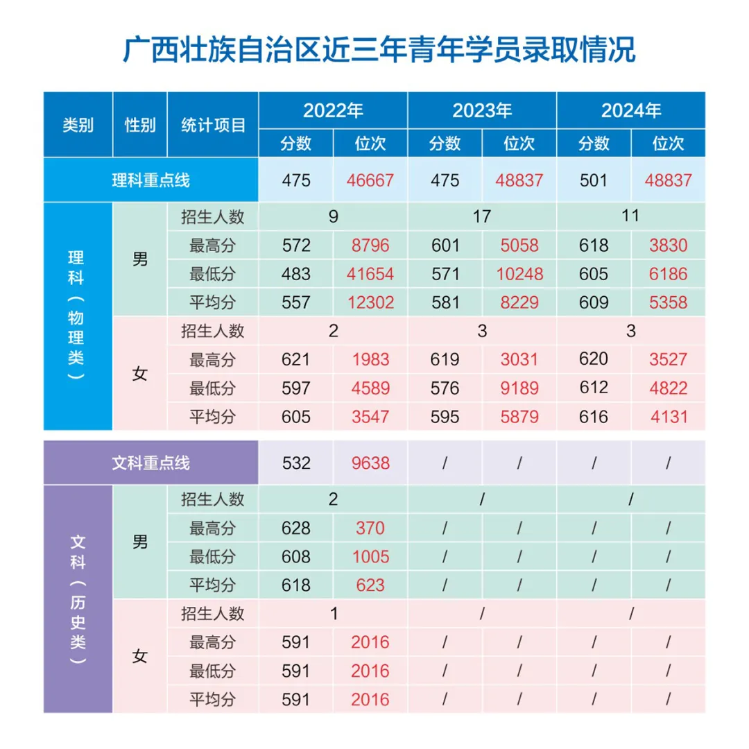 網(wǎng)絡(luò)空間部隊(duì)信息工程大學(xué)2022-2024年各省（市、自治區(qū)）錄取分?jǐn)?shù)