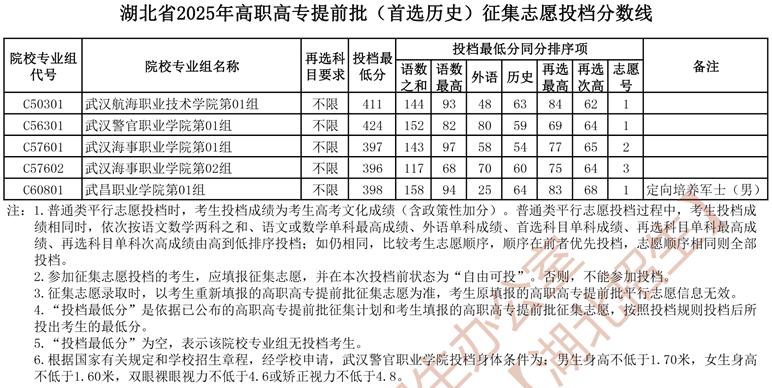 湖北省2025年高職高專提前批（首選歷史）征集志愿投檔分數(shù)線