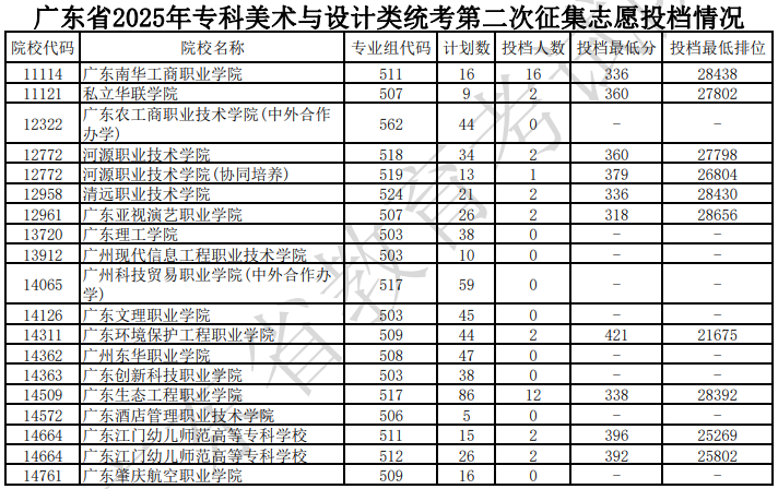 廣東省2025年?？泼佬g(shù)與設(shè)計(jì)類統(tǒng)考第二次征集志愿投檔情況（含分?jǐn)?shù)線）