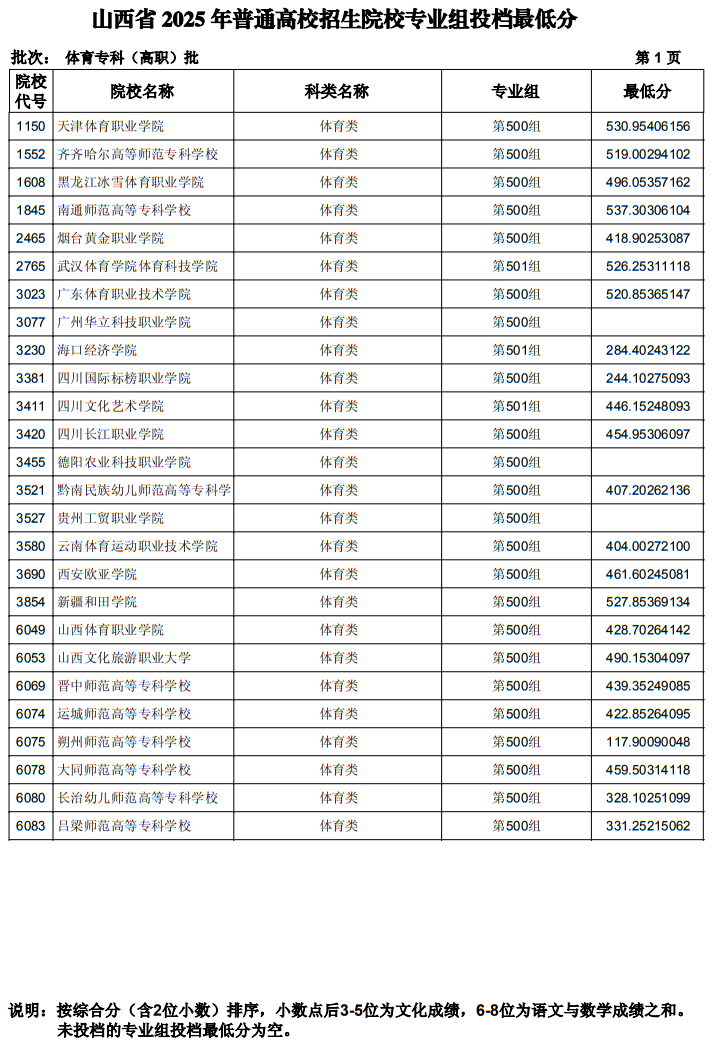 山西省2025年普通高校招生體育專科（高職）批院校專業(yè)組投檔最低分