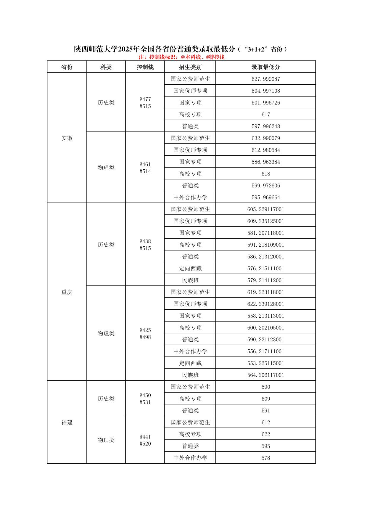 陜西師范大學(xué)2025年普通類(lèi)、體育類(lèi)專(zhuān)業(yè)錄取最低分