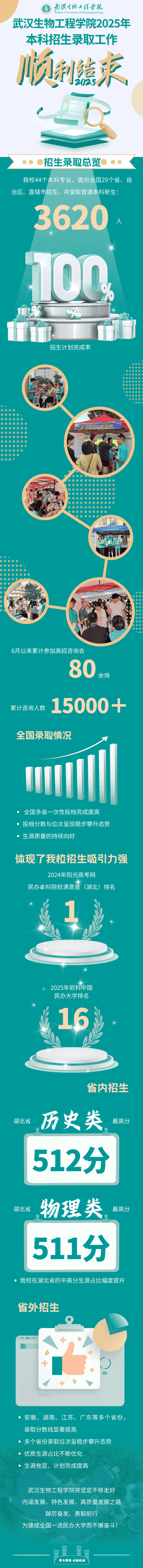 武漢生物工程學(xué)院2025年本科招生錄取工作順利結(jié)束