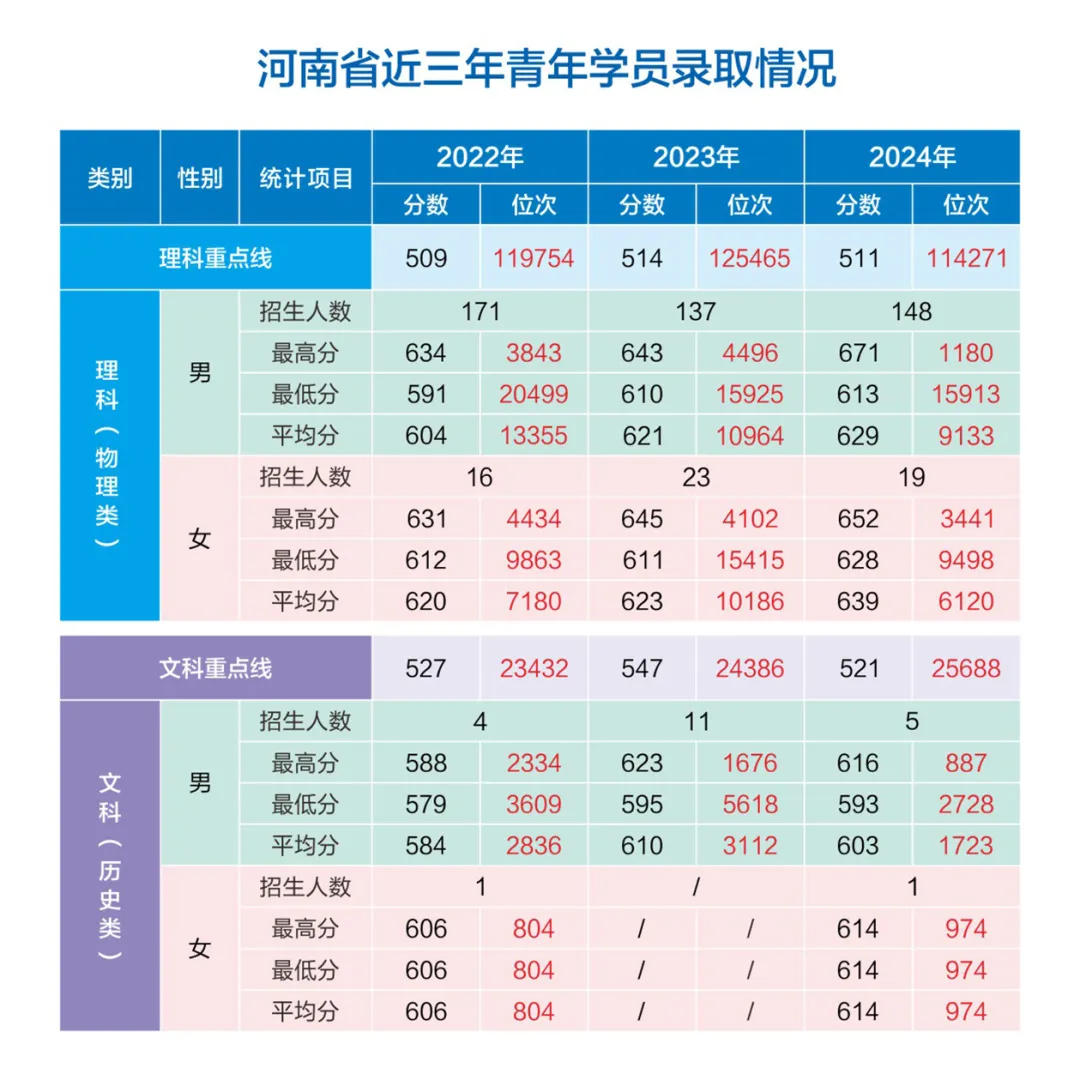 網(wǎng)絡(luò)空間部隊(duì)信息工程大學(xué)2022-2024年各?。ㄊ?、自治區(qū)）錄取分?jǐn)?shù)