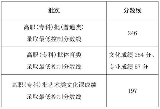 2025年海南省普通高校招生高職（?？疲┡?錄取最低控制分數(shù)線的公告
