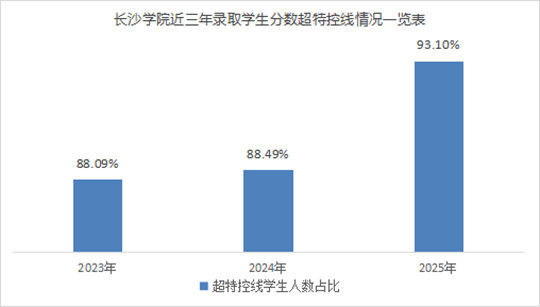 長沙學(xué)院2025年普通高校招生錄取工作圓滿結(jié)束