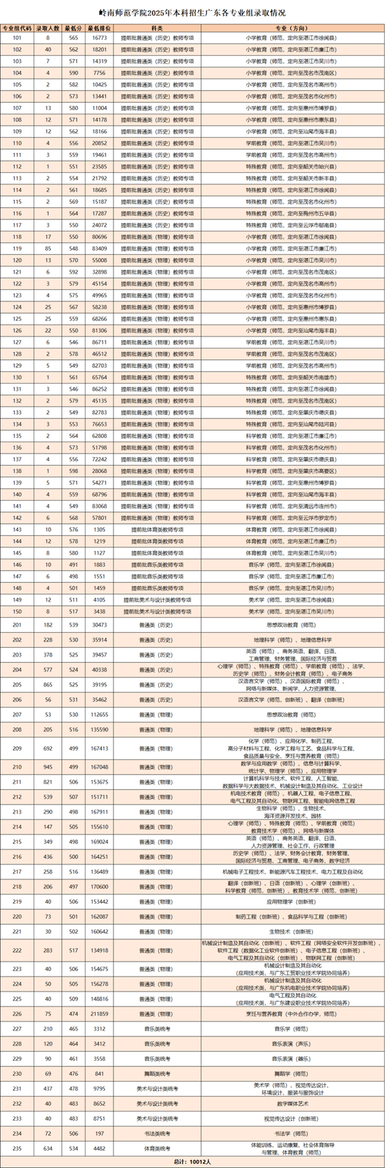 嶺南師范學(xué)院2025年夏季高考招生錄取順利結(jié)束