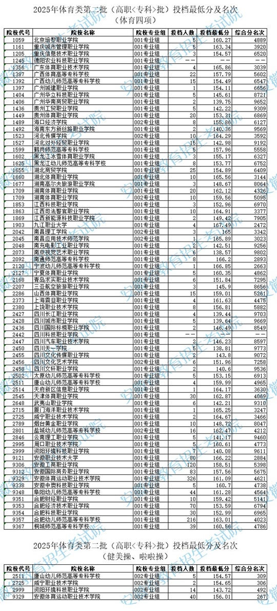 安徽：2025年體育類第二批（高職<?？?批）投檔最低分及名次