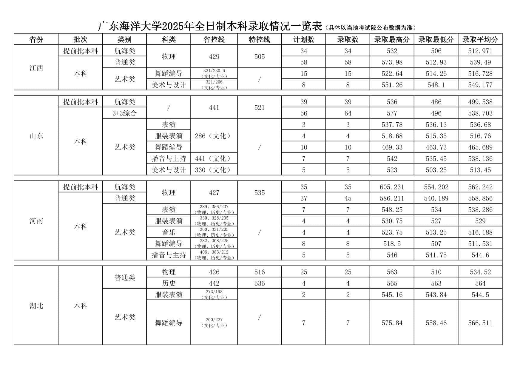 廣東海洋大學2025年全日制本科錄取情況一覽表