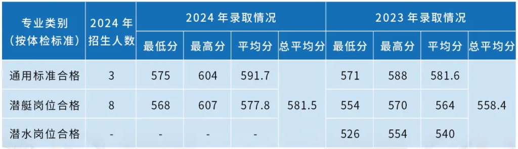 海軍潛艇學(xué)院近三年各省錄取分?jǐn)?shù)線(xiàn)