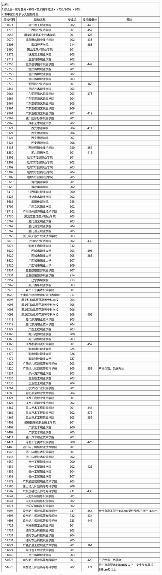 廣西：2025年高職高專提前批藝術(shù)類院校專業(yè)組第二次征集投檔最低分?jǐn)?shù)線