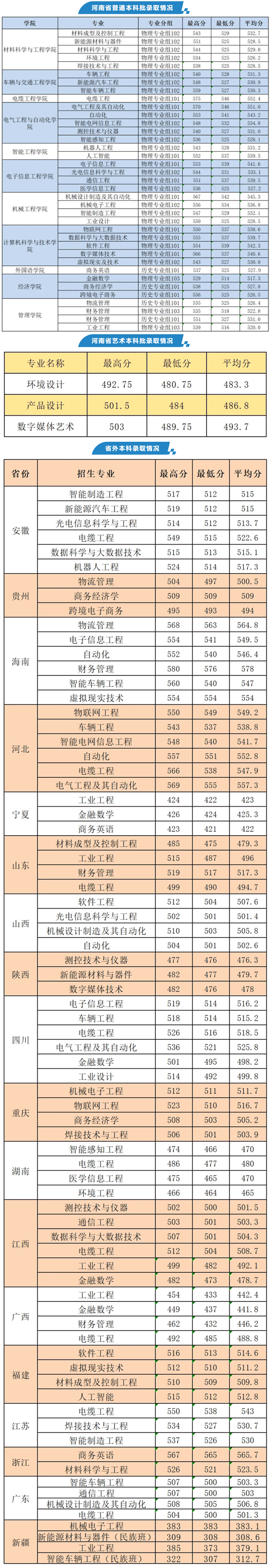 河南工學(xué)院2025年招生錄取分數(shù)線