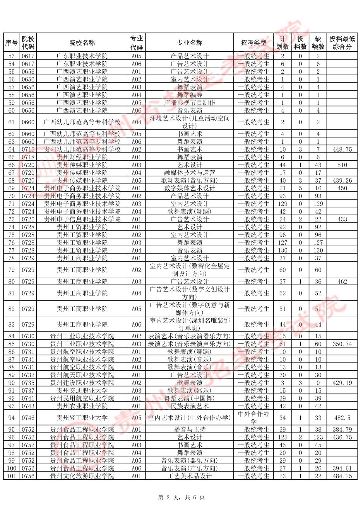 貴州省2025年高考藝術(shù)類高職（專科）批第2次征集志愿投檔情況