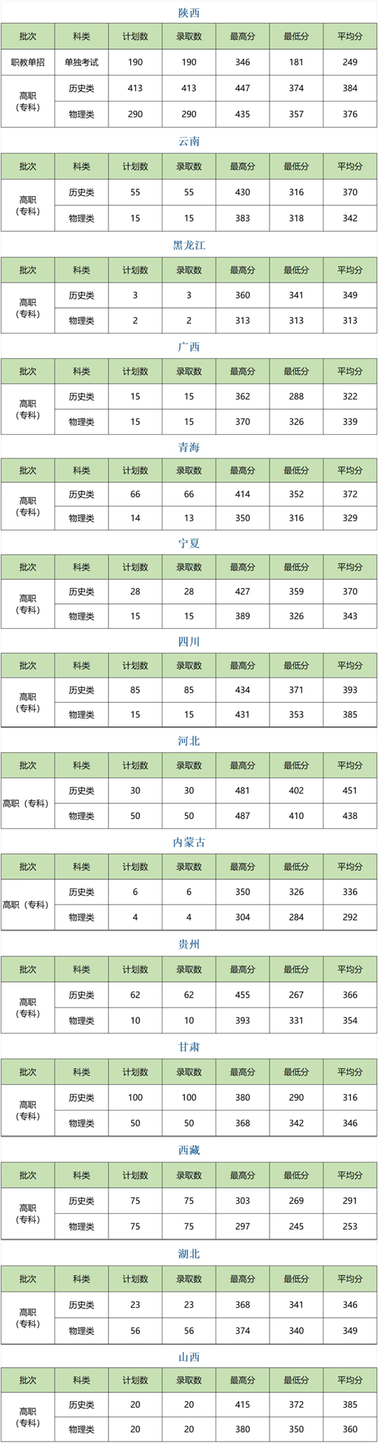 榆林職業(yè)技術(shù)學(xué)院2025年招生錄取工作圓滿完成