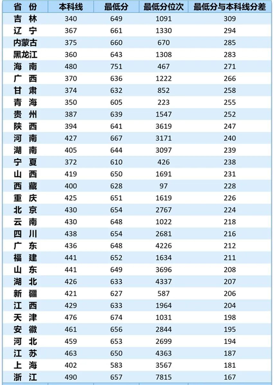 西北工業(yè)大學(xué)2025年物理類(理工類)專業(yè)錄取分數(shù)統(tǒng)計表