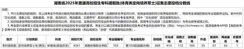 湖南省2025年普通高校招生?？铺崆芭w育類定向培養(yǎng)軍士）征集志愿投檔分?jǐn)?shù)線