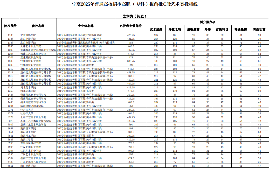 寧夏2025年普通高校招生高職（?？疲┨崆芭鶦段藝術(shù)類投檔線