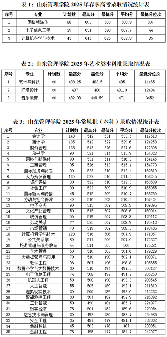 山東管理學(xué)院2025年招生錄取工作圓滿結(jié)束