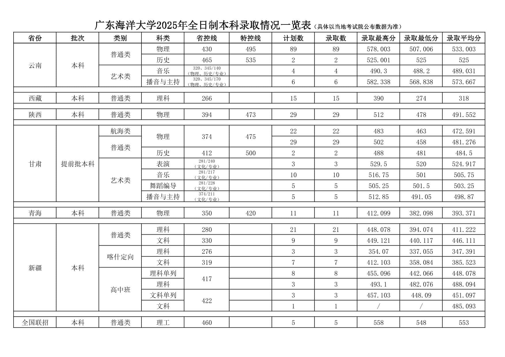 廣東海洋大學2025年全日制本科錄取情況一覽表