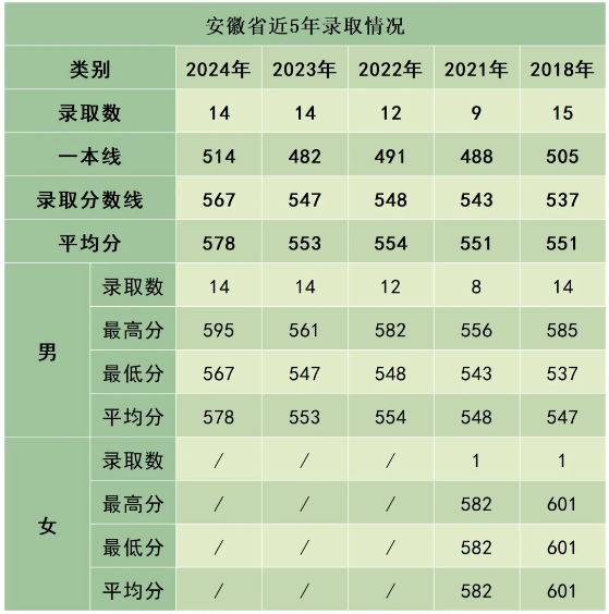 陸軍防化學(xué)院近3年、5年各省市錄取分?jǐn)?shù)線